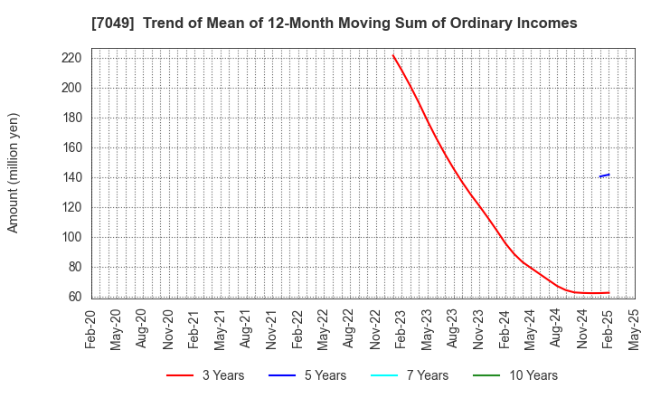 7049 SHIKIGAKU.Co.,Ltd.: Trend of Mean of 12-Month Moving Sum of Ordinary Incomes