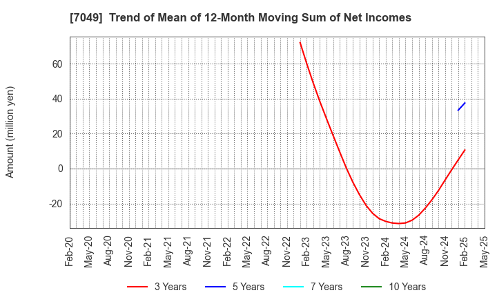 7049 SHIKIGAKU.Co.,Ltd.: Trend of Mean of 12-Month Moving Sum of Net Incomes