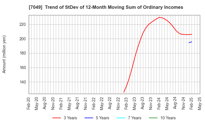 7049 SHIKIGAKU.Co.,Ltd.: Trend of StDev of 12-Month Moving Sum of Ordinary Incomes