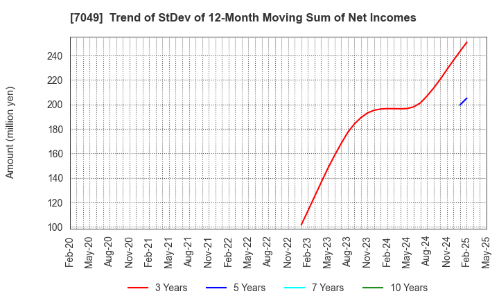 7049 SHIKIGAKU.Co.,Ltd.: Trend of StDev of 12-Month Moving Sum of Net Incomes