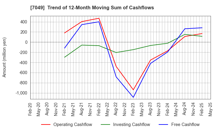 7049 SHIKIGAKU.Co.,Ltd.: Trend of 12-Month Moving Sum of Cashflows