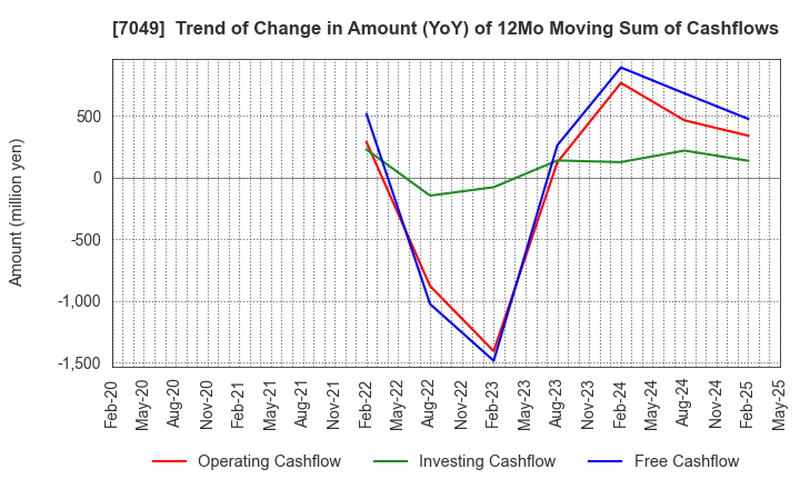 7049 SHIKIGAKU.Co.,Ltd.: Trend of Change in Amount (YoY) of 12Mo Moving Sum of Cashflows