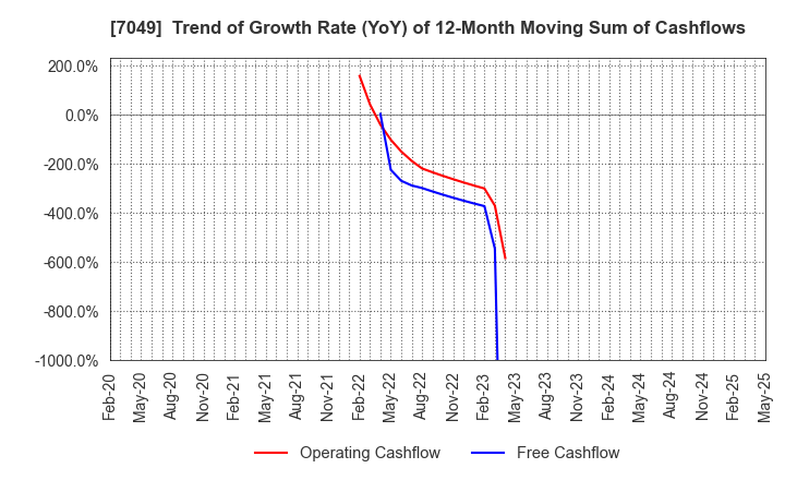 7049 SHIKIGAKU.Co.,Ltd.: Trend of Growth Rate (YoY) of 12-Month Moving Sum of Cashflows