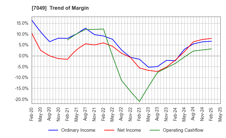7049 SHIKIGAKU.Co.,Ltd.: Trend of Margin
