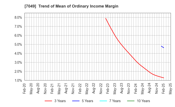 7049 SHIKIGAKU.Co.,Ltd.: Trend of Mean of Ordinary Income Margin