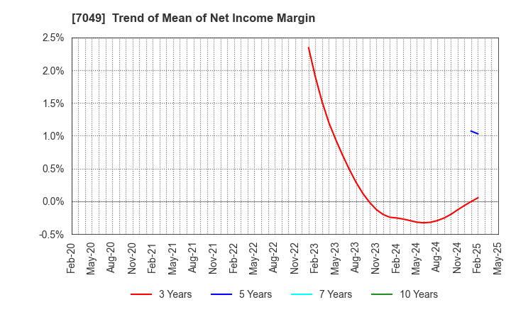 7049 SHIKIGAKU.Co.,Ltd.: Trend of Mean of Net Income Margin