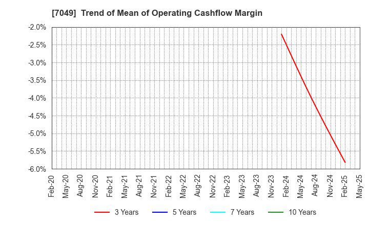 7049 SHIKIGAKU.Co.,Ltd.: Trend of Mean of Operating Cashflow Margin