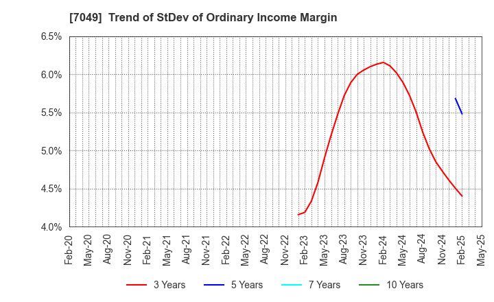 7049 SHIKIGAKU.Co.,Ltd.: Trend of StDev of Ordinary Income Margin