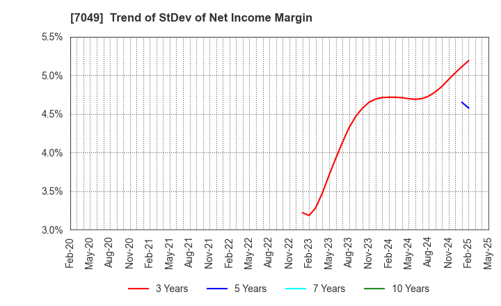 7049 SHIKIGAKU.Co.,Ltd.: Trend of StDev of Net Income Margin