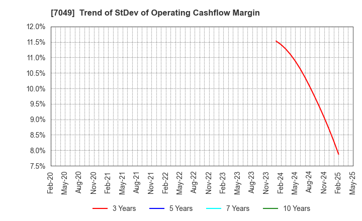 7049 SHIKIGAKU.Co.,Ltd.: Trend of StDev of Operating Cashflow Margin