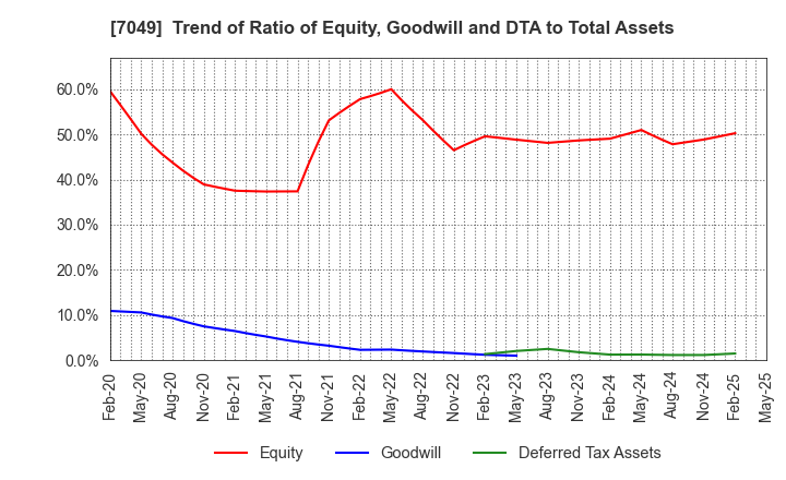 7049 SHIKIGAKU.Co.,Ltd.: Trend of Ratio of Equity, Goodwill and DTA to Total Assets