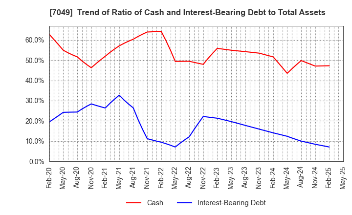 7049 SHIKIGAKU.Co.,Ltd.: Trend of Ratio of Cash and Interest-Bearing Debt to Total Assets