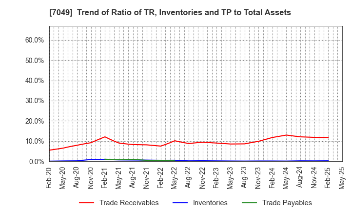7049 SHIKIGAKU.Co.,Ltd.: Trend of Ratio of TR, Inventories and TP to Total Assets