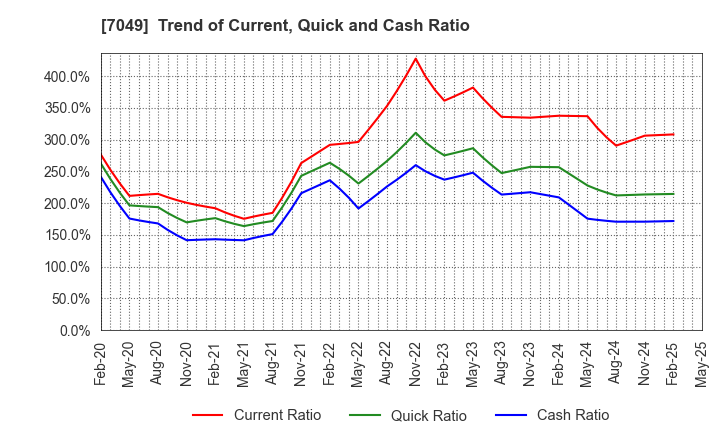 7049 SHIKIGAKU.Co.,Ltd.: Trend of Current, Quick and Cash Ratio