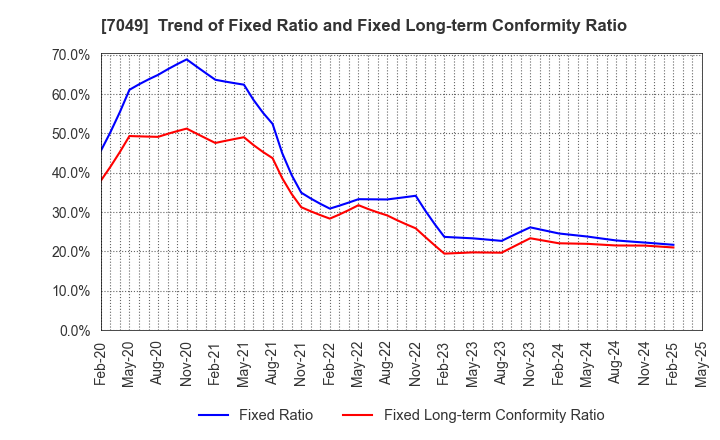 7049 SHIKIGAKU.Co.,Ltd.: Trend of Fixed Ratio and Fixed Long-term Conformity Ratio