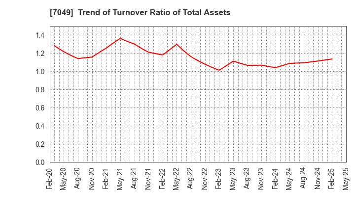 7049 SHIKIGAKU.Co.,Ltd.: Trend of Turnover Ratio of Total Assets