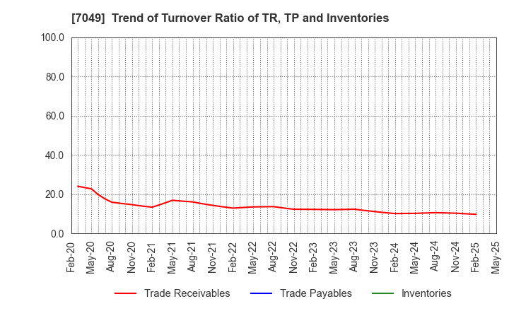 7049 SHIKIGAKU.Co.,Ltd.: Trend of Turnover Ratio of TR, TP and Inventories
