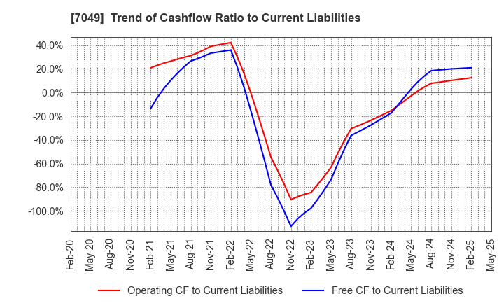7049 SHIKIGAKU.Co.,Ltd.: Trend of Cashflow Ratio to Current Liabilities