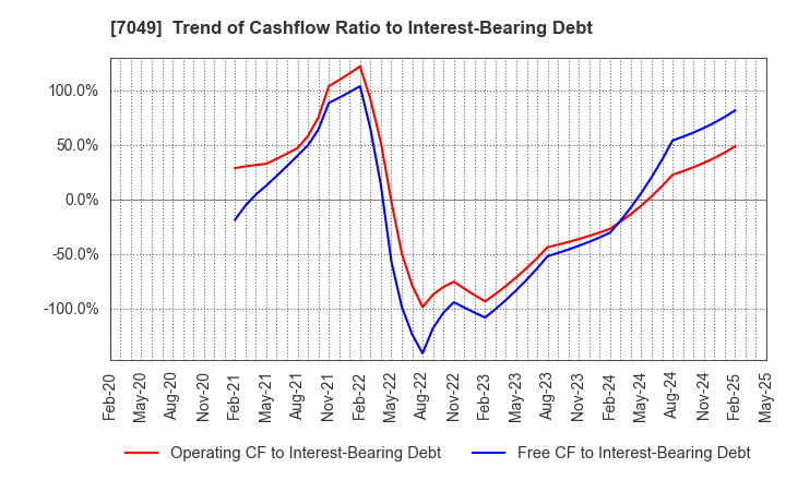 7049 SHIKIGAKU.Co.,Ltd.: Trend of Cashflow Ratio to Interest-Bearing Debt