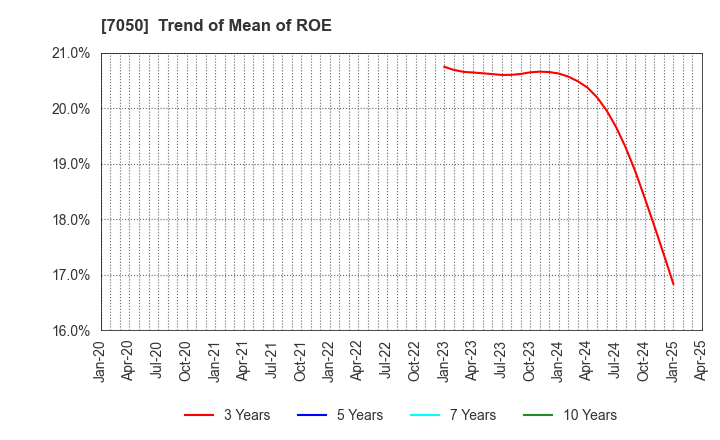 7050 FRONTIER INTERNATIONAL INC.: Trend of Mean of ROE