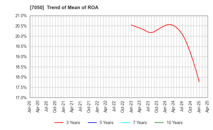 7050 FRONTIER INTERNATIONAL INC.: Trend of Mean of ROA