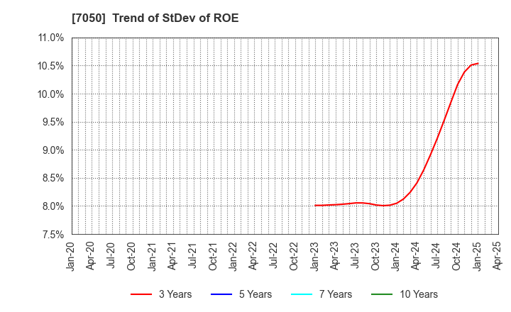 7050 FRONTIER INTERNATIONAL INC.: Trend of StDev of ROE