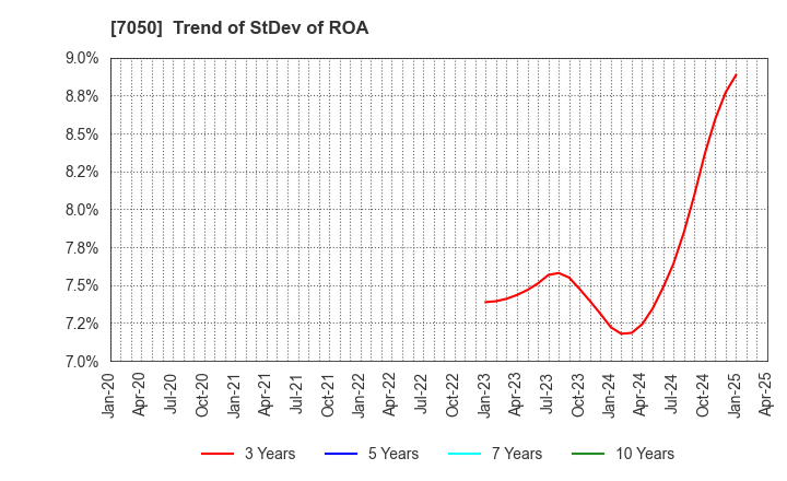 7050 FRONTIER INTERNATIONAL INC.: Trend of StDev of ROA