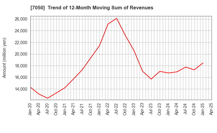 7050 FRONTIER INTERNATIONAL INC.: Trend of 12-Month Moving Sum of Revenues