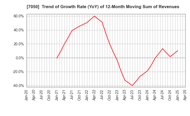 7050 FRONTIER INTERNATIONAL INC.: Trend of Growth Rate (YoY) of 12-Month Moving Sum of Revenues
