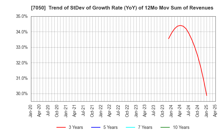 7050 FRONTIER INTERNATIONAL INC.: Trend of StDev of Growth Rate (YoY) of 12Mo Mov Sum of Revenues
