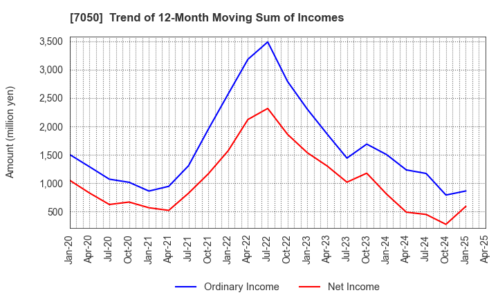 7050 FRONTIER INTERNATIONAL INC.: Trend of 12-Month Moving Sum of Incomes