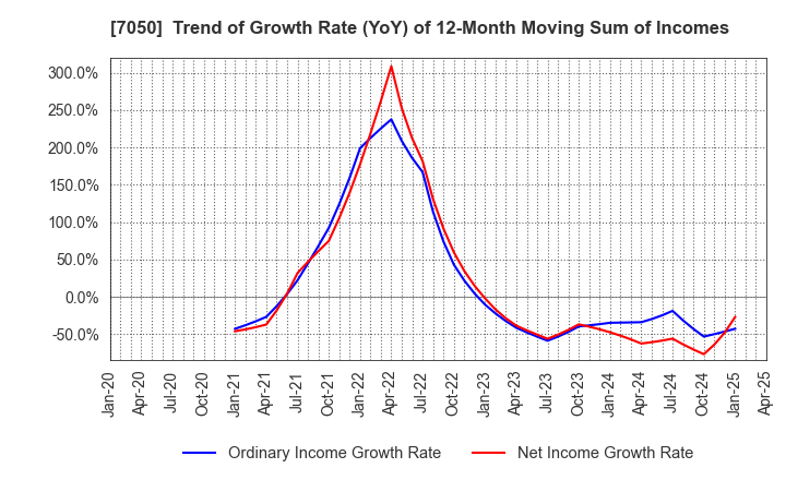 7050 FRONTIER INTERNATIONAL INC.: Trend of Growth Rate (YoY) of 12-Month Moving Sum of Incomes