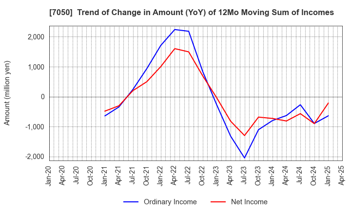 7050 FRONTIER INTERNATIONAL INC.: Trend of Change in Amount (YoY) of 12Mo Moving Sum of Incomes