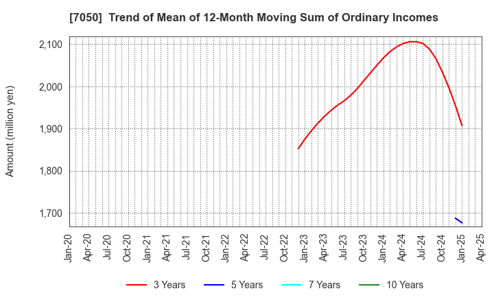 7050 FRONTIER INTERNATIONAL INC.: Trend of Mean of 12-Month Moving Sum of Ordinary Incomes