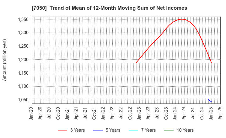7050 FRONTIER INTERNATIONAL INC.: Trend of Mean of 12-Month Moving Sum of Net Incomes