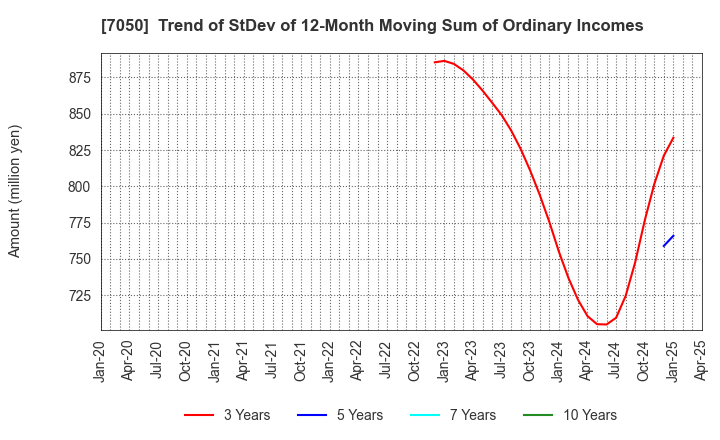 7050 FRONTIER INTERNATIONAL INC.: Trend of StDev of 12-Month Moving Sum of Ordinary Incomes