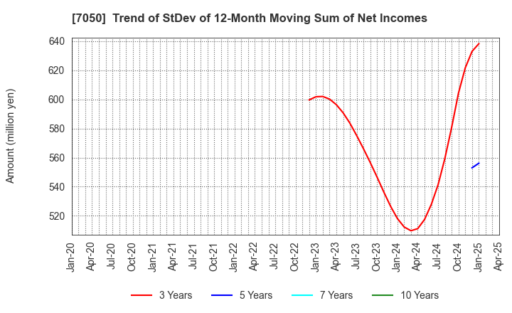 7050 FRONTIER INTERNATIONAL INC.: Trend of StDev of 12-Month Moving Sum of Net Incomes