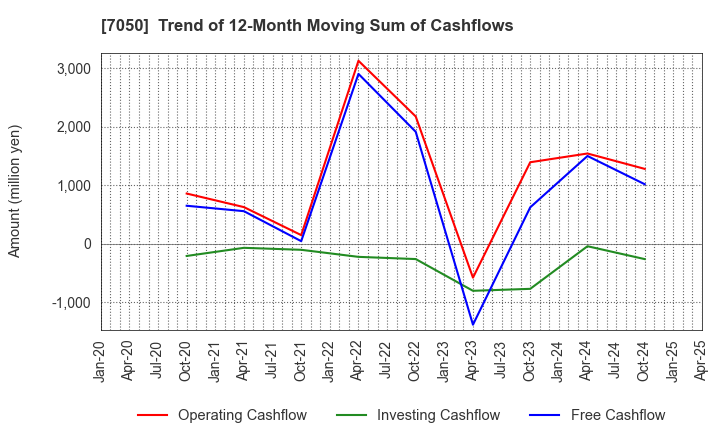 7050 FRONTIER INTERNATIONAL INC.: Trend of 12-Month Moving Sum of Cashflows