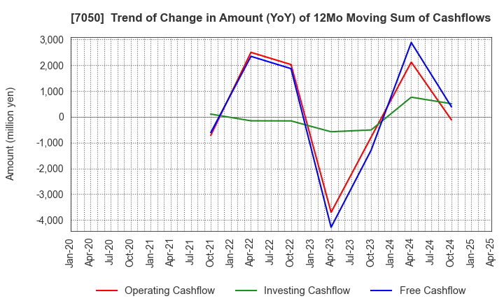 7050 FRONTIER INTERNATIONAL INC.: Trend of Change in Amount (YoY) of 12Mo Moving Sum of Cashflows