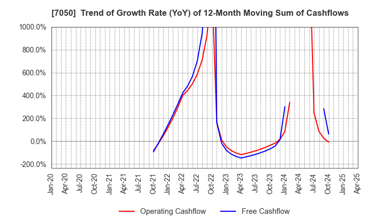 7050 FRONTIER INTERNATIONAL INC.: Trend of Growth Rate (YoY) of 12-Month Moving Sum of Cashflows