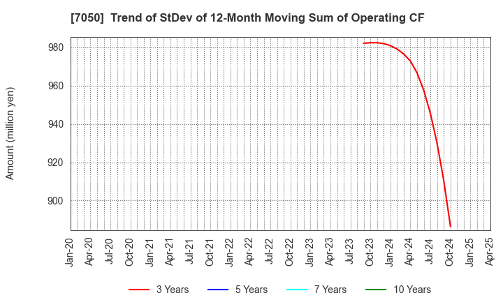 7050 FRONTIER INTERNATIONAL INC.: Trend of StDev of 12-Month Moving Sum of Operating CF