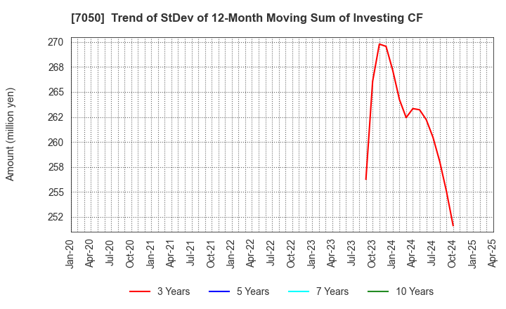 7050 FRONTIER INTERNATIONAL INC.: Trend of StDev of 12-Month Moving Sum of Investing CF