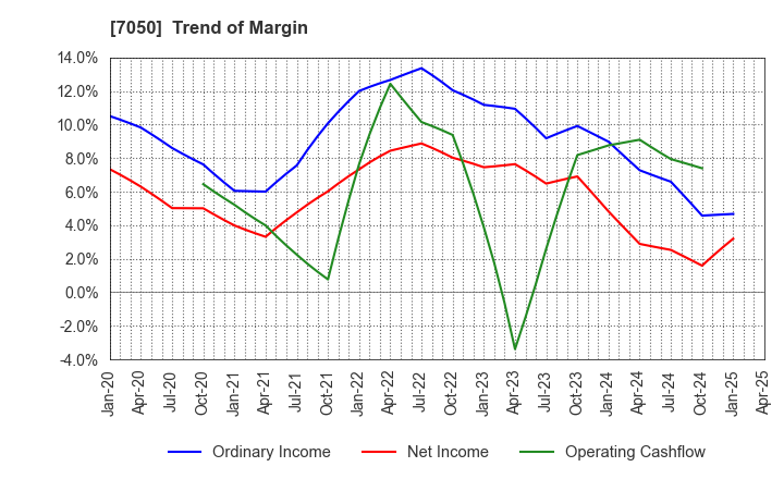 7050 FRONTIER INTERNATIONAL INC.: Trend of Margin