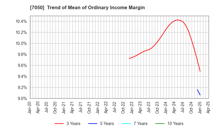 7050 FRONTIER INTERNATIONAL INC.: Trend of Mean of Ordinary Income Margin