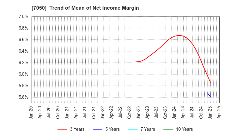 7050 FRONTIER INTERNATIONAL INC.: Trend of Mean of Net Income Margin