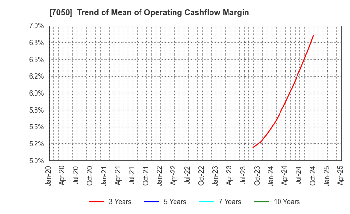 7050 FRONTIER INTERNATIONAL INC.: Trend of Mean of Operating Cashflow Margin