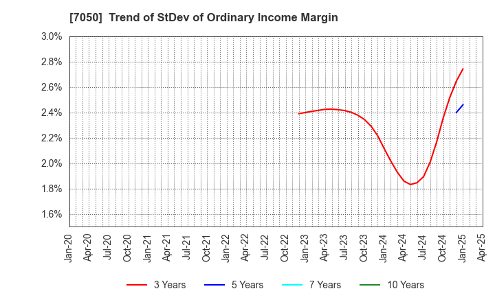 7050 FRONTIER INTERNATIONAL INC.: Trend of StDev of Ordinary Income Margin