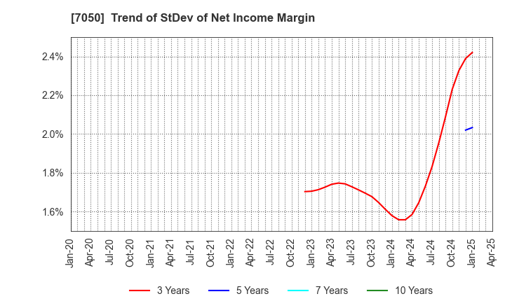 7050 FRONTIER INTERNATIONAL INC.: Trend of StDev of Net Income Margin