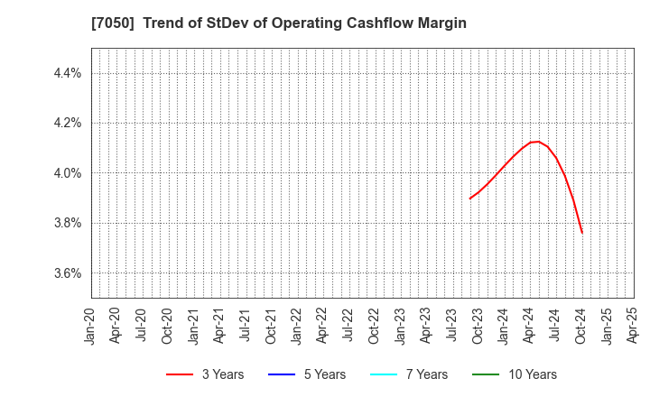 7050 FRONTIER INTERNATIONAL INC.: Trend of StDev of Operating Cashflow Margin