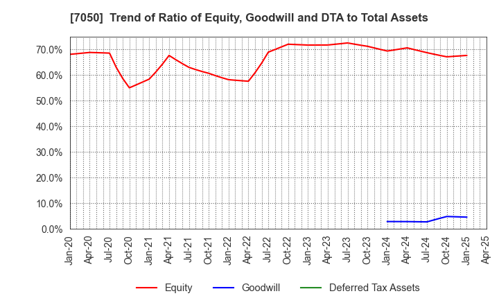 7050 FRONTIER INTERNATIONAL INC.: Trend of Ratio of Equity, Goodwill and DTA to Total Assets